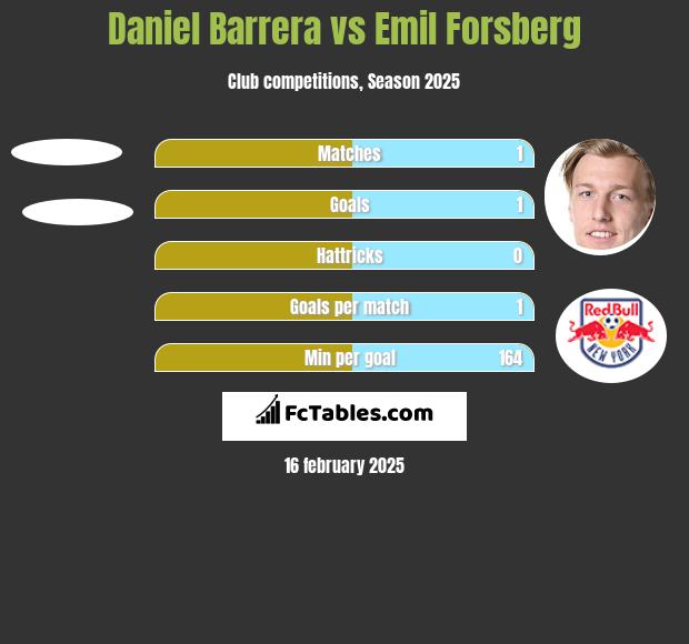 Daniel Barrera vs Emil Forsberg h2h player stats