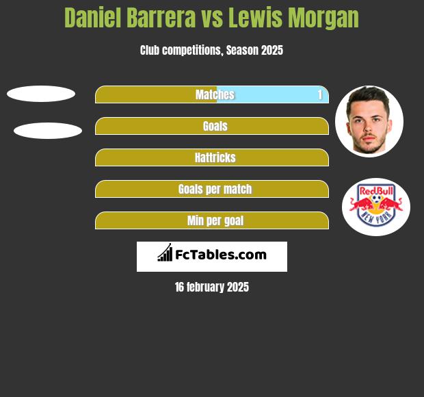 Daniel Barrera vs Lewis Morgan h2h player stats