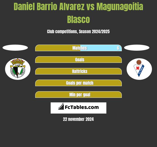 Daniel Barrio Alvarez vs Magunagoitia Blasco h2h player stats