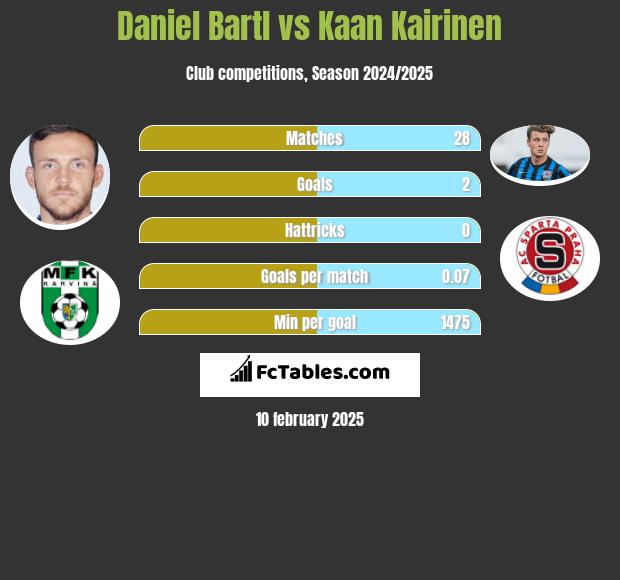 Daniel Bartl vs Kaan Kairinen h2h player stats