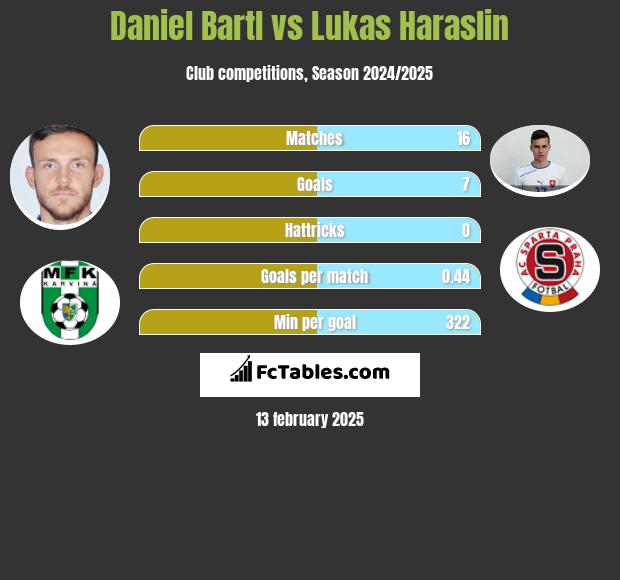 Daniel Bartl vs Lukas Haraslin h2h player stats