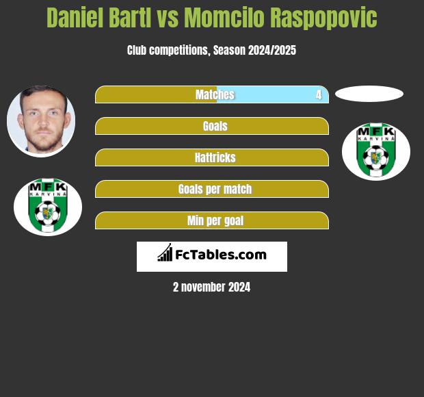 Daniel Bartl vs Momcilo Raspopovic h2h player stats