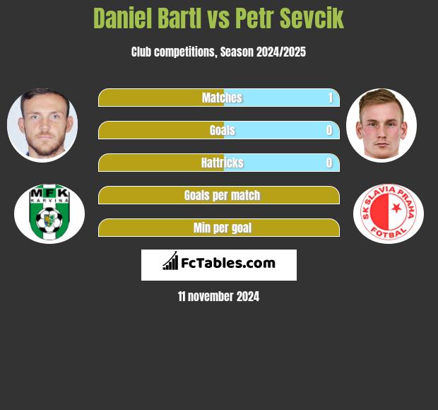 Daniel Bartl vs Petr Sevcik h2h player stats