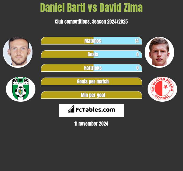 Daniel Bartl vs David Zima h2h player stats