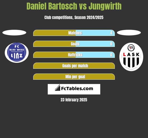 Daniel Bartosch vs Jungwirth h2h player stats