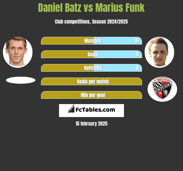 Daniel Batz vs Marius Funk h2h player stats