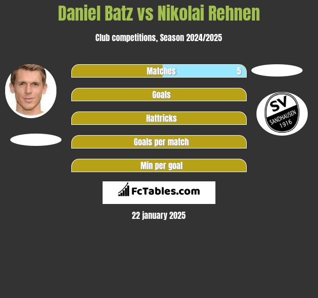 Daniel Batz vs Nikolai Rehnen h2h player stats