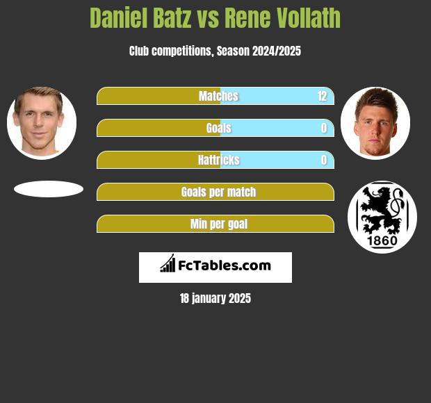 Daniel Batz vs Rene Vollath h2h player stats