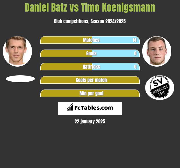 Daniel Batz vs Timo Koenigsmann h2h player stats