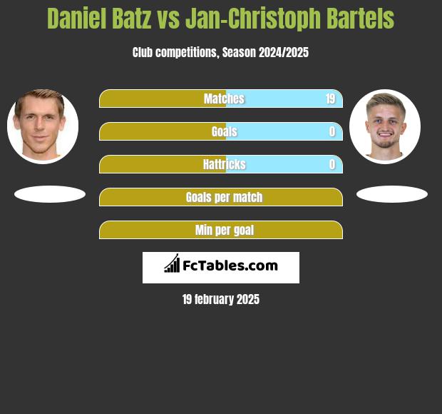 Daniel Batz vs Jan-Christoph Bartels h2h player stats