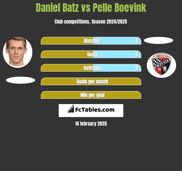 Daniel Batz vs Pelle Boevink h2h player stats