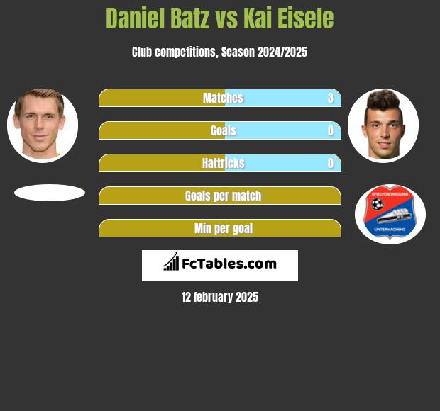 Daniel Batz vs Kai Eisele h2h player stats