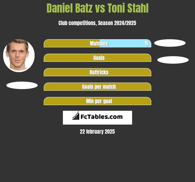 Daniel Batz vs Toni Stahl h2h player stats