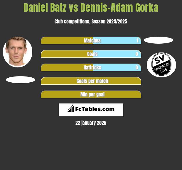 Daniel Batz vs Dennis-Adam Gorka h2h player stats