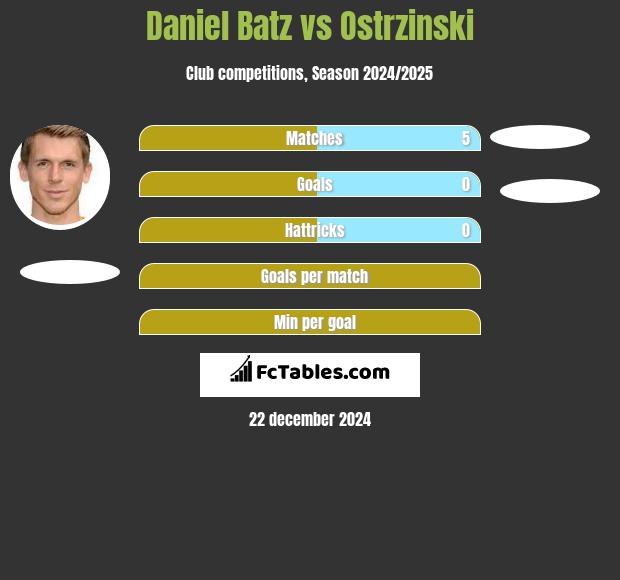 Daniel Batz vs Ostrzinski h2h player stats