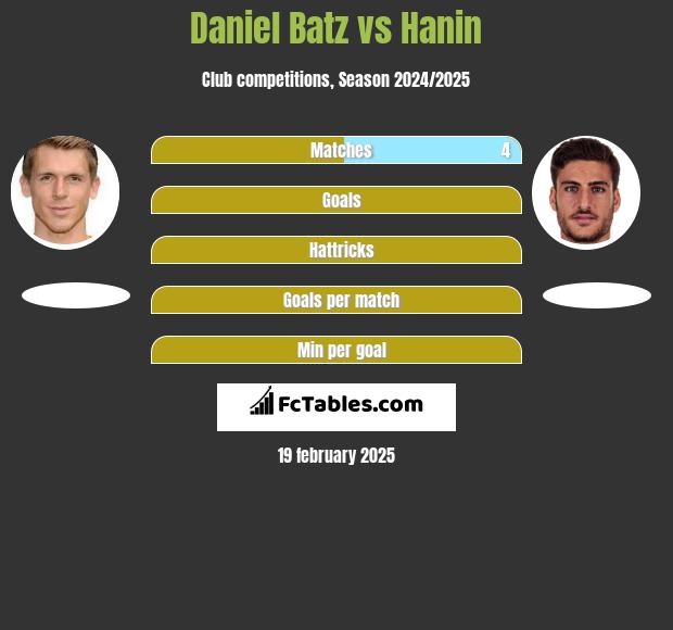 Daniel Batz vs Hanin h2h player stats