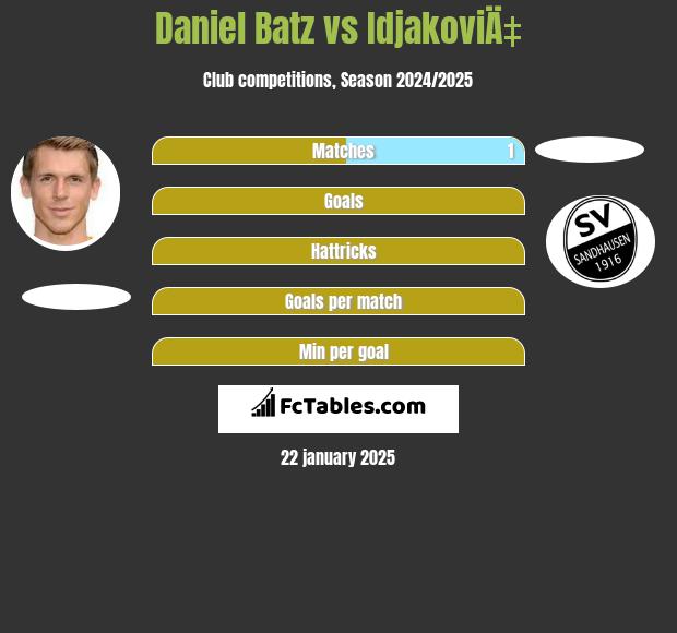 Daniel Batz vs IdjakoviÄ‡ h2h player stats