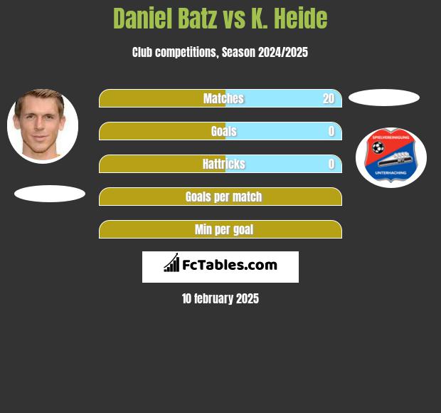 Daniel Batz vs K. Heide h2h player stats