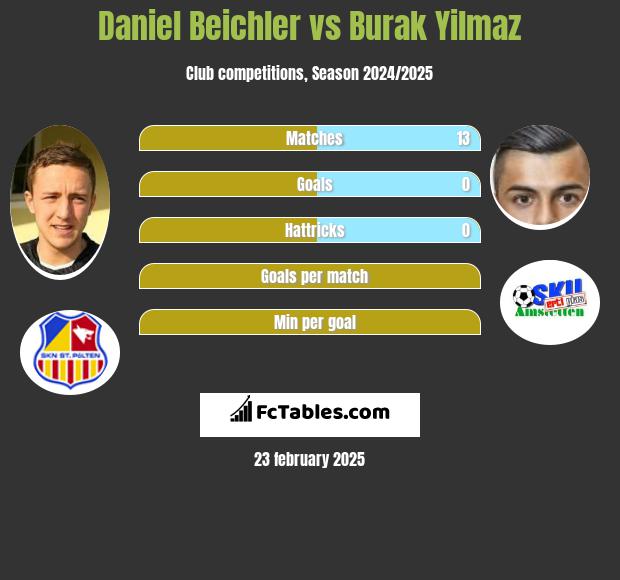 Daniel Beichler vs Burak Yilmaz h2h player stats