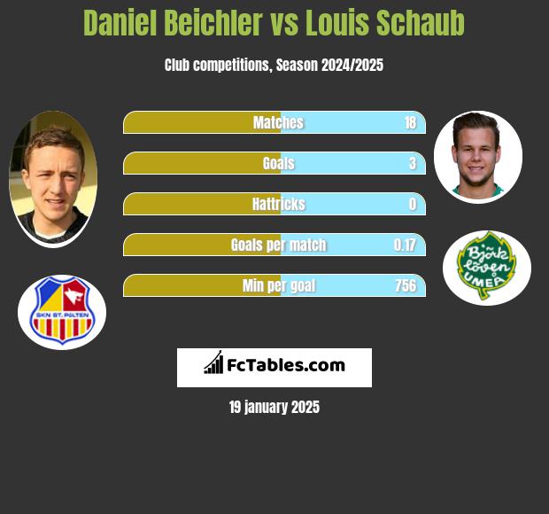 Daniel Beichler vs Louis Schaub h2h player stats