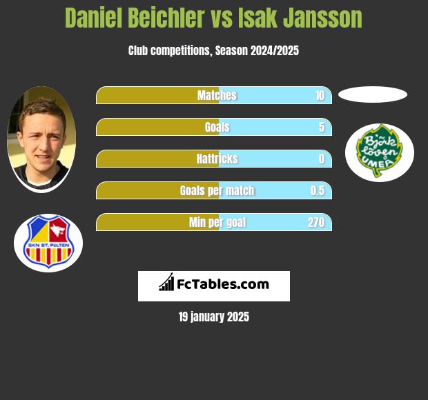 Daniel Beichler vs Isak Jansson h2h player stats