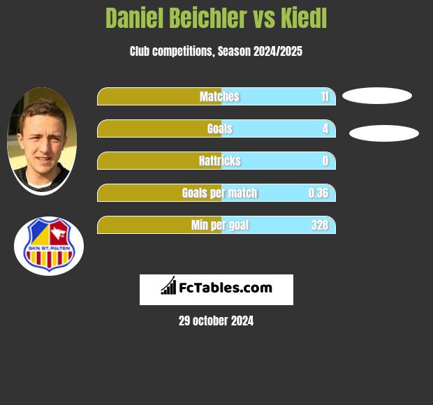 Daniel Beichler vs Kiedl h2h player stats