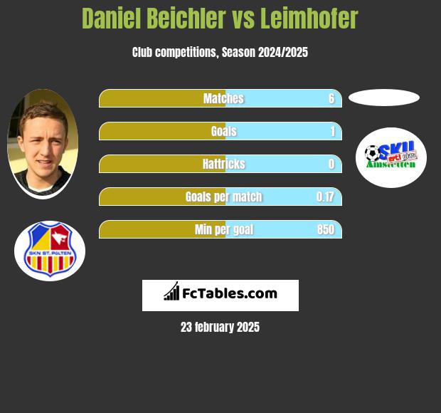 Daniel Beichler vs Leimhofer h2h player stats