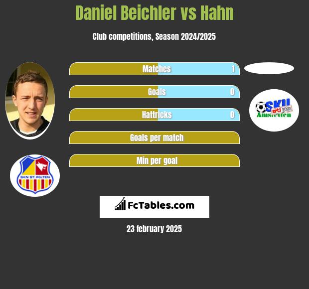 Daniel Beichler vs Hahn h2h player stats