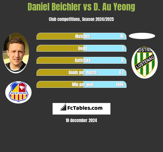 Daniel Beichler vs D. Au Yeong h2h player stats