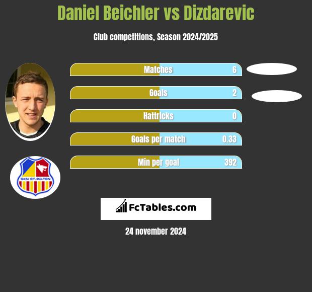 Daniel Beichler vs Dizdarevic h2h player stats