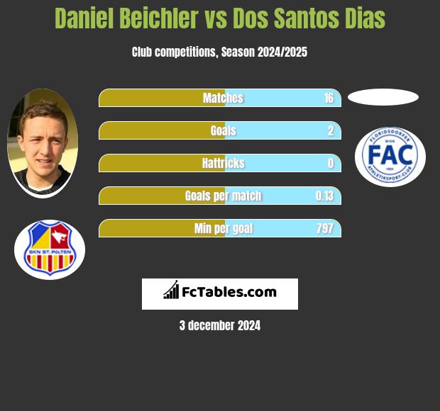 Daniel Beichler vs Dos Santos Dias h2h player stats