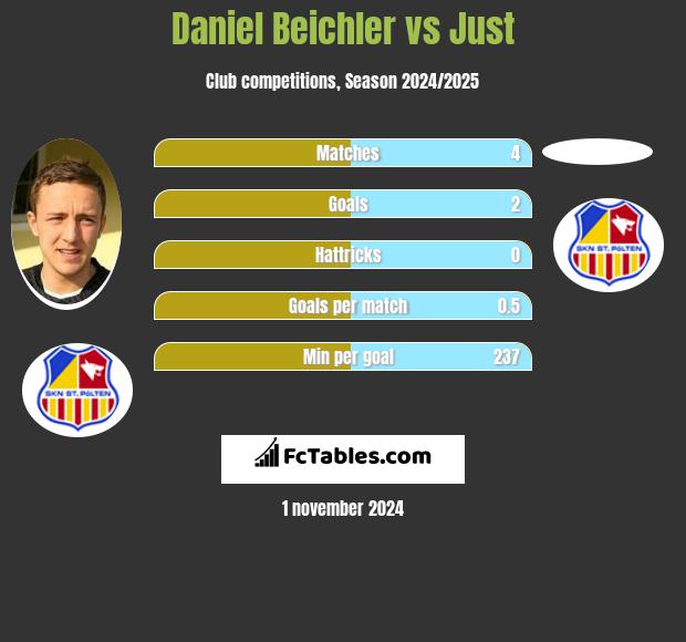 Daniel Beichler vs Just h2h player stats