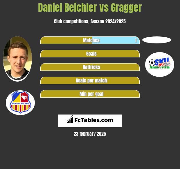 Daniel Beichler vs Gragger h2h player stats