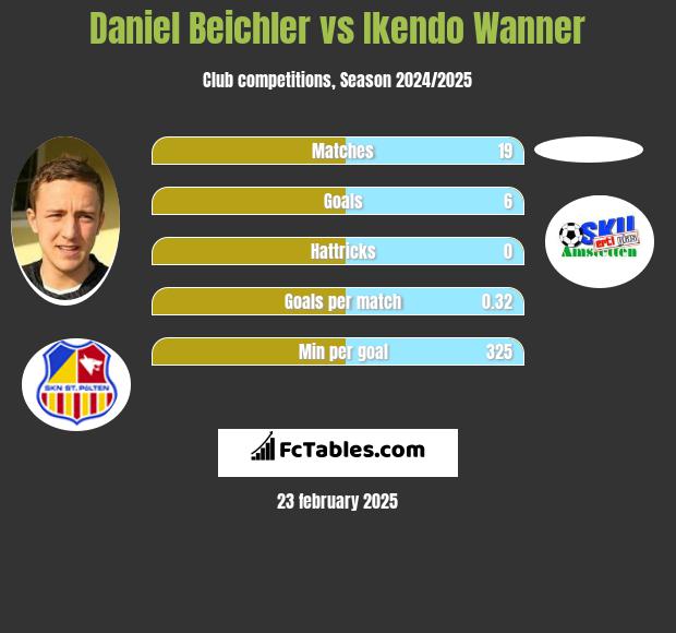 Daniel Beichler vs Ikendo Wanner h2h player stats