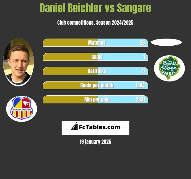 Daniel Beichler vs Sangare h2h player stats