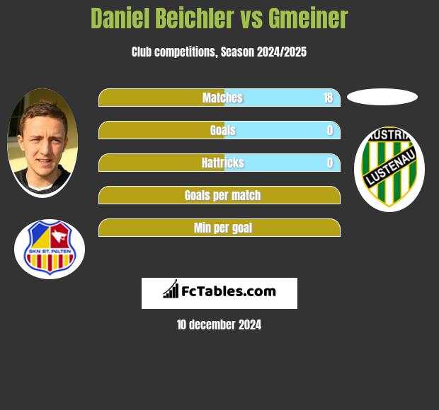 Daniel Beichler vs Gmeiner h2h player stats