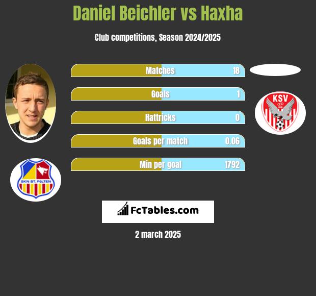 Daniel Beichler vs Haxha h2h player stats