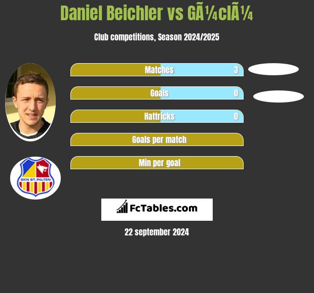 Daniel Beichler vs GÃ¼clÃ¼ h2h player stats