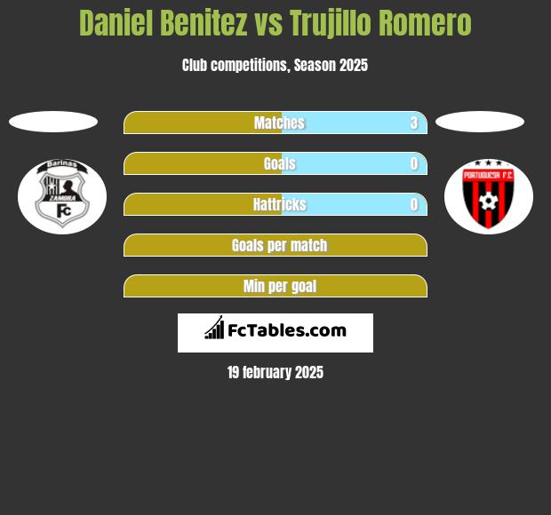 Daniel Benitez vs Trujillo Romero h2h player stats