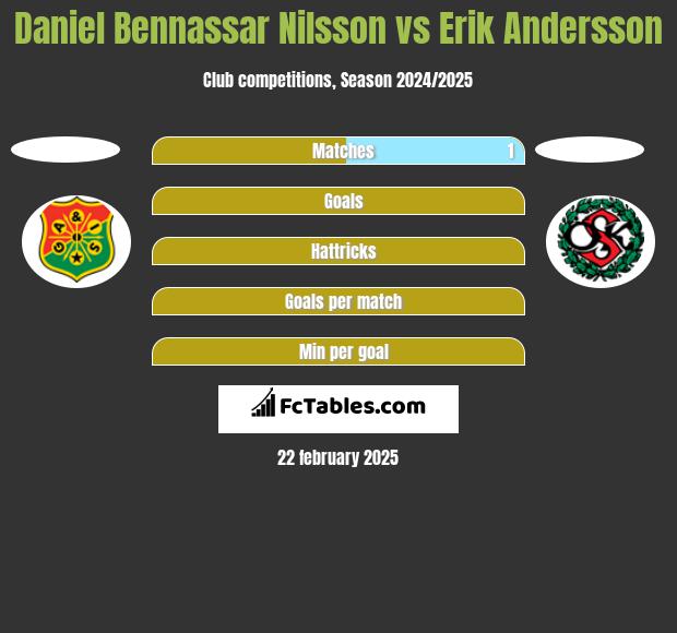 Daniel Bennassar Nilsson vs Erik Andersson h2h player stats