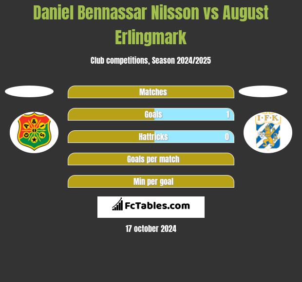 Daniel Bennassar Nilsson vs August Erlingmark h2h player stats