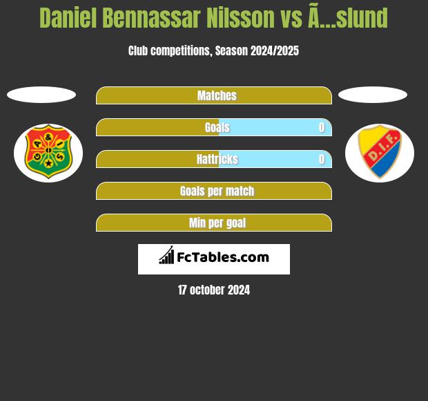 Daniel Bennassar Nilsson vs Ã…slund h2h player stats