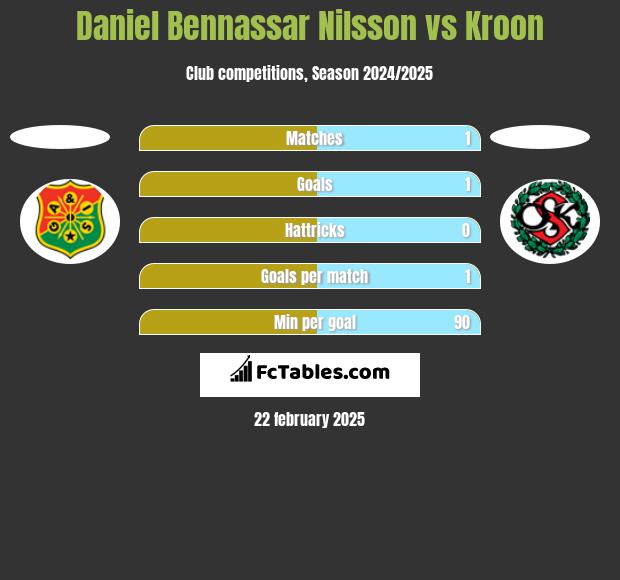 Daniel Bennassar Nilsson vs Kroon h2h player stats