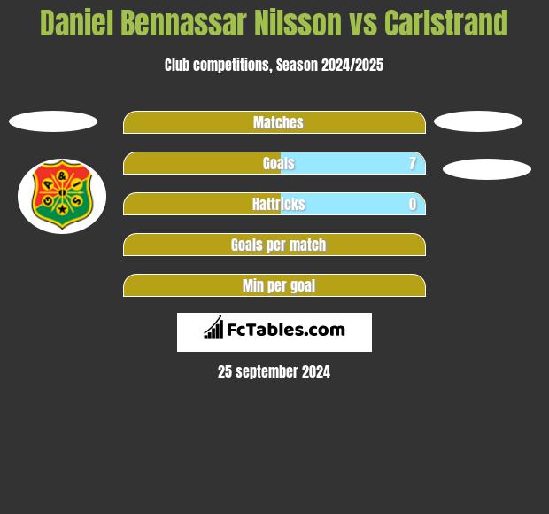 Daniel Bennassar Nilsson vs Carlstrand h2h player stats