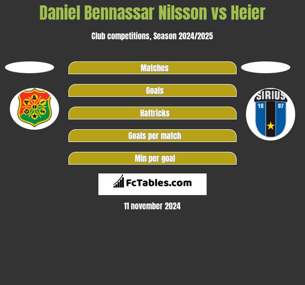 Daniel Bennassar Nilsson vs Heier h2h player stats