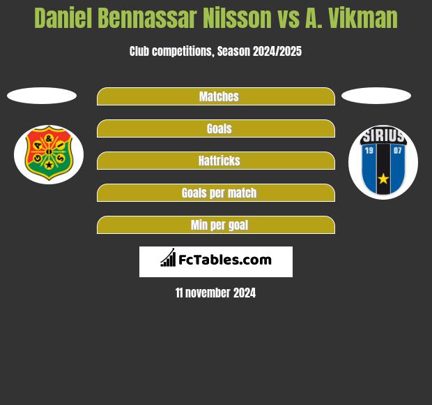 Daniel Bennassar Nilsson vs A. Vikman h2h player stats