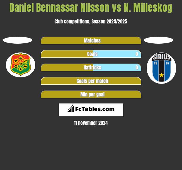 Daniel Bennassar Nilsson vs N. Milleskog h2h player stats