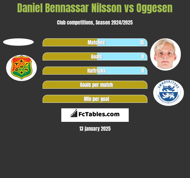 Daniel Bennassar Nilsson vs Oggesen h2h player stats