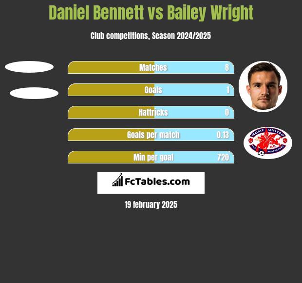 Daniel Bennett vs Bailey Wright h2h player stats