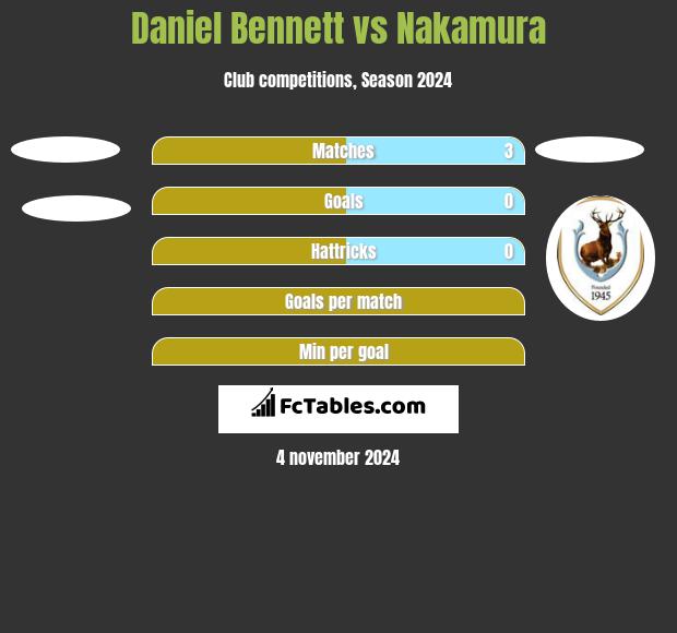 Daniel Bennett vs Nakamura h2h player stats